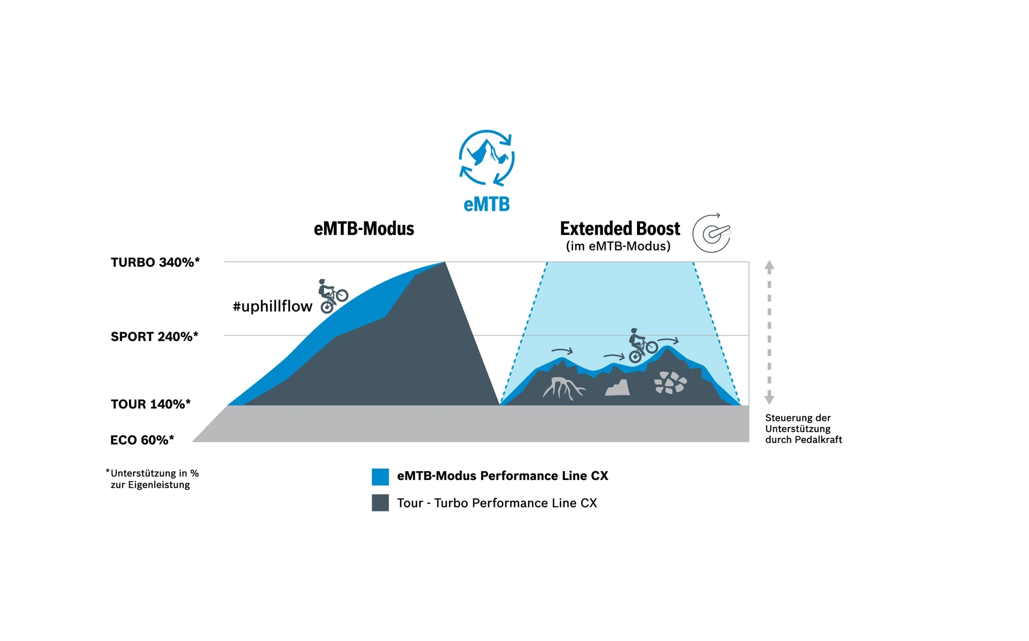 Entdecke den Bosch eMTB-Modus der Performance Line CX mit variabler Unterstützung für optimale Geländebewältigung.