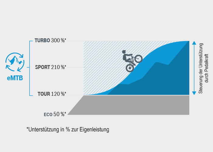 Der eMTB Modus von Bosch variiert selbstständig die Tretkraftunterstützung und kann den Fahrer so je nach Situation mit 120 % bis 300 % unterstützen.