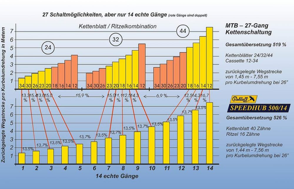 Grafik: Rohloff