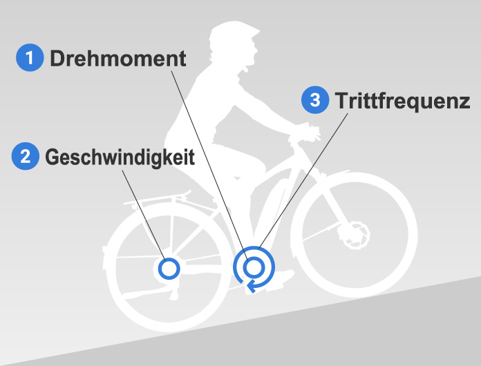 Yamaha PW-SE e-Bike Antrieb mit Dreifach-Sensorsystem entdecken